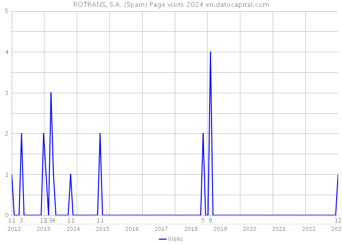 ROTRANS, S.A. (Spain) Page visits 2024 