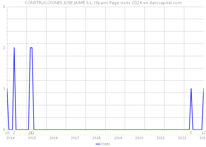 CONSTRUCCIONES JOSE JAIME S.L. (Spain) Page visits 2024 