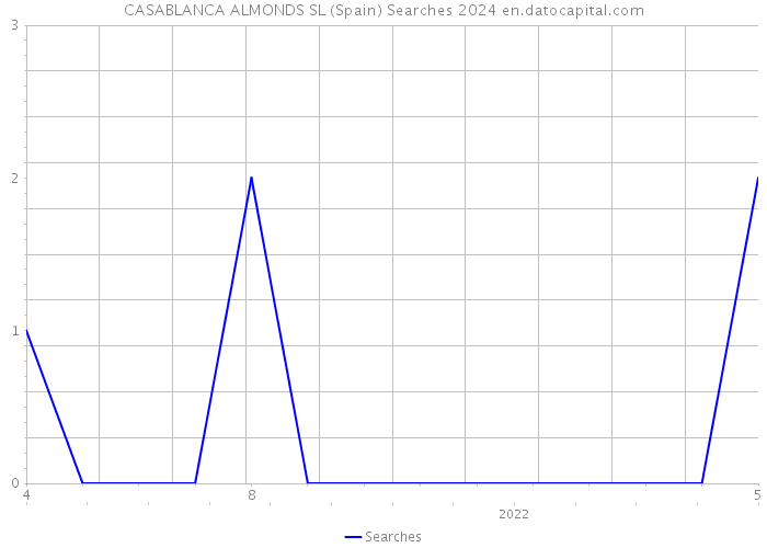 CASABLANCA ALMONDS SL (Spain) Searches 2024 