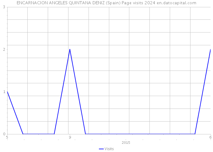 ENCARNACION ANGELES QUINTANA DENIZ (Spain) Page visits 2024 