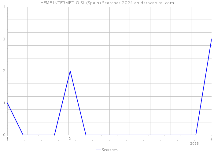 HEME INTERMEDIO SL (Spain) Searches 2024 