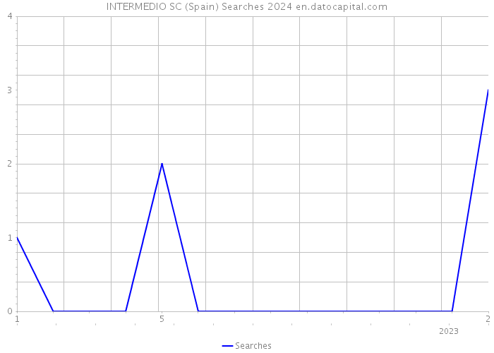 INTERMEDIO SC (Spain) Searches 2024 