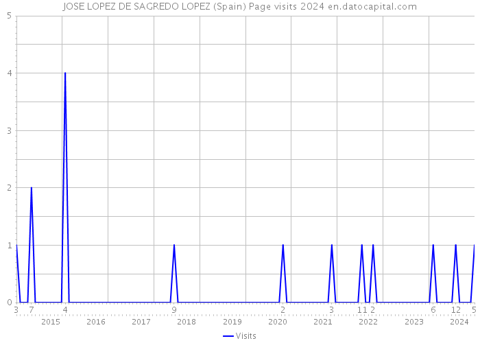 JOSE LOPEZ DE SAGREDO LOPEZ (Spain) Page visits 2024 