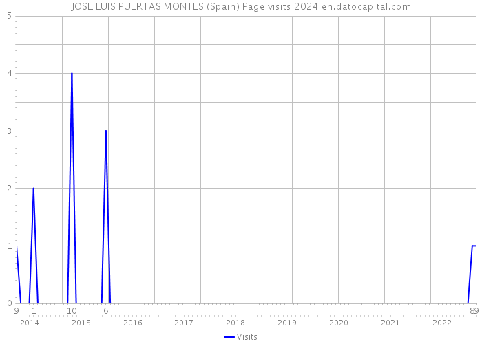 JOSE LUIS PUERTAS MONTES (Spain) Page visits 2024 
