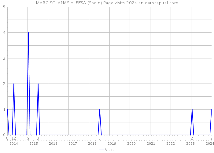 MARC SOLANAS ALBESA (Spain) Page visits 2024 