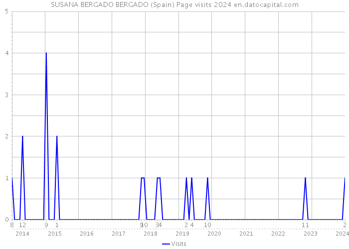 SUSANA BERGADO BERGADO (Spain) Page visits 2024 