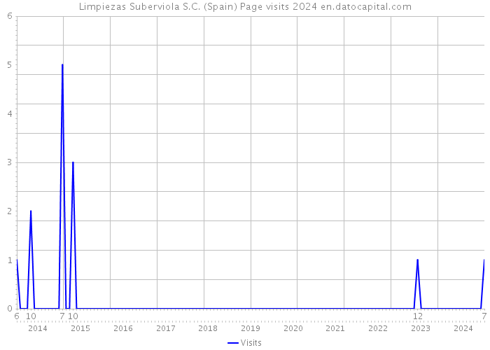 Limpiezas Suberviola S.C. (Spain) Page visits 2024 