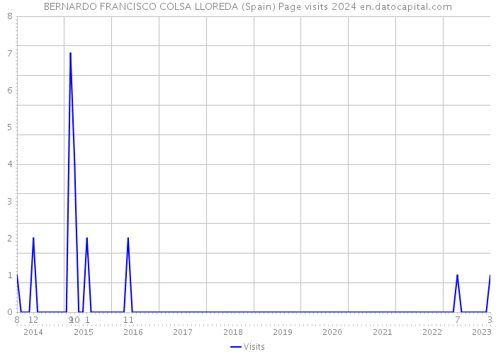 BERNARDO FRANCISCO COLSA LLOREDA (Spain) Page visits 2024 