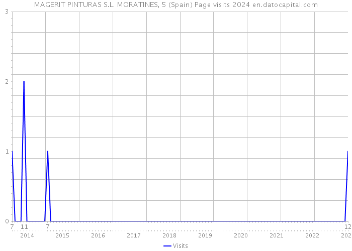 MAGERIT PINTURAS S.L. MORATINES, 5 (Spain) Page visits 2024 