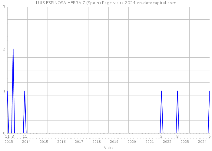 LUIS ESPINOSA HERRAIZ (Spain) Page visits 2024 
