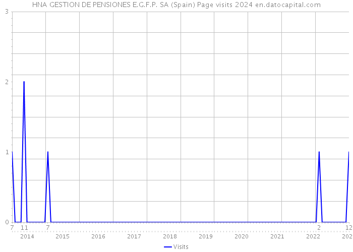 HNA GESTION DE PENSIONES E.G.F.P. SA (Spain) Page visits 2024 
