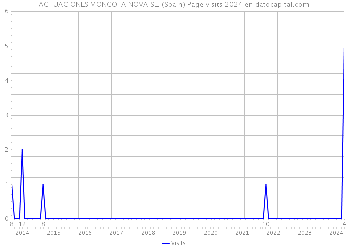 ACTUACIONES MONCOFA NOVA SL. (Spain) Page visits 2024 