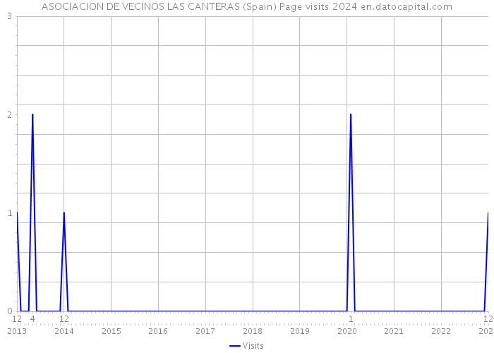 ASOCIACION DE VECINOS LAS CANTERAS (Spain) Page visits 2024 