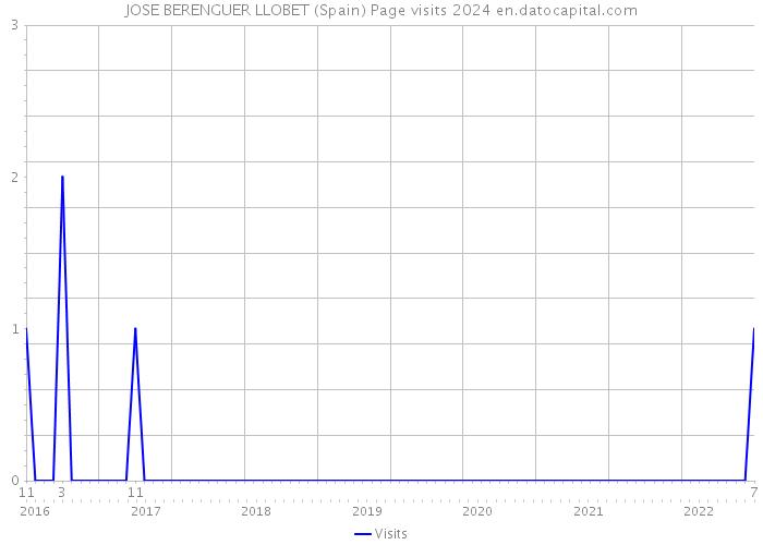 JOSE BERENGUER LLOBET (Spain) Page visits 2024 