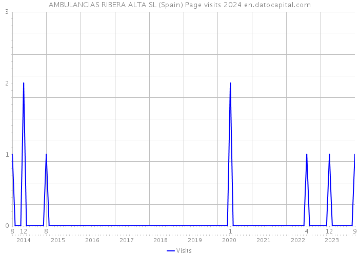 AMBULANCIAS RIBERA ALTA SL (Spain) Page visits 2024 