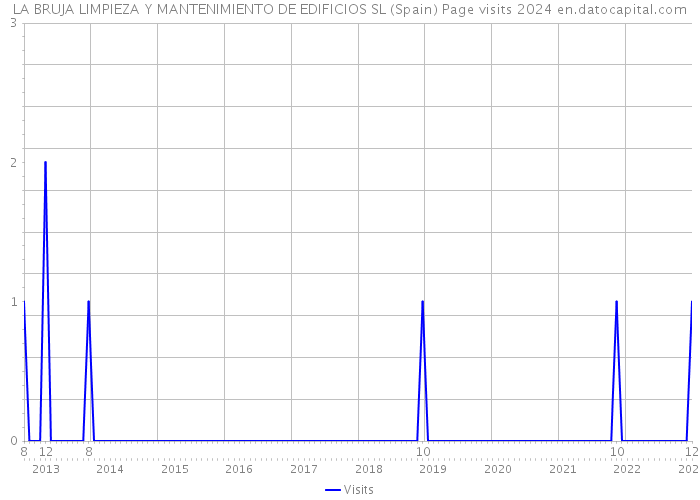 LA BRUJA LIMPIEZA Y MANTENIMIENTO DE EDIFICIOS SL (Spain) Page visits 2024 