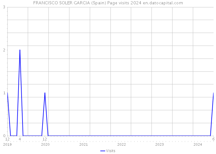 FRANCISCO SOLER GARCIA (Spain) Page visits 2024 