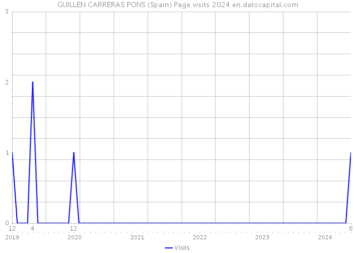 GUILLEN CARRERAS PONS (Spain) Page visits 2024 