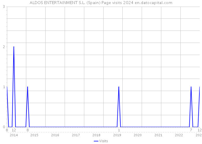 ALDOS ENTERTAINMENT S.L. (Spain) Page visits 2024 