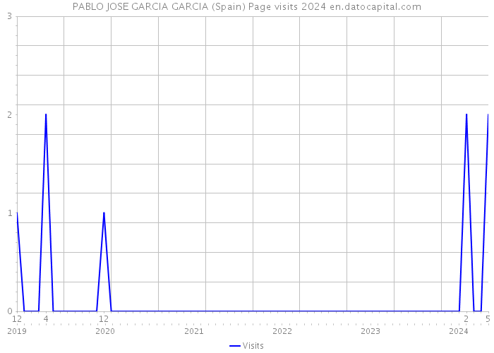 PABLO JOSE GARCIA GARCIA (Spain) Page visits 2024 