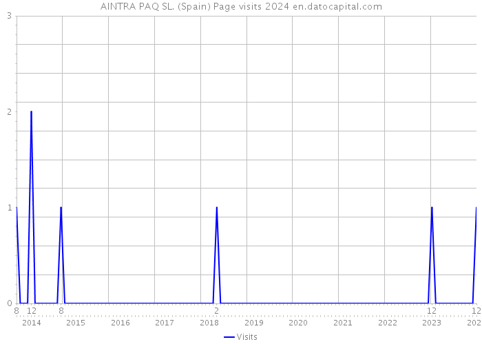 AINTRA PAQ SL. (Spain) Page visits 2024 