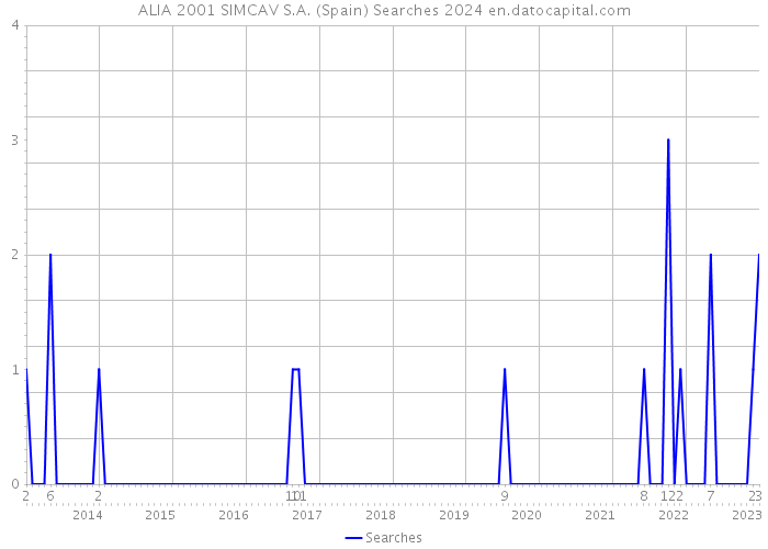 ALIA 2001 SIMCAV S.A. (Spain) Searches 2024 