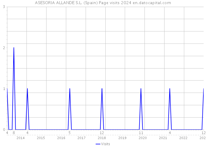 ASESORIA ALLANDE S.L. (Spain) Page visits 2024 