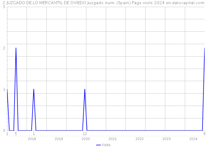 2 JUZGADO DE LO MERCANTIL DE OVIEDO Juzgado num. (Spain) Page visits 2024 