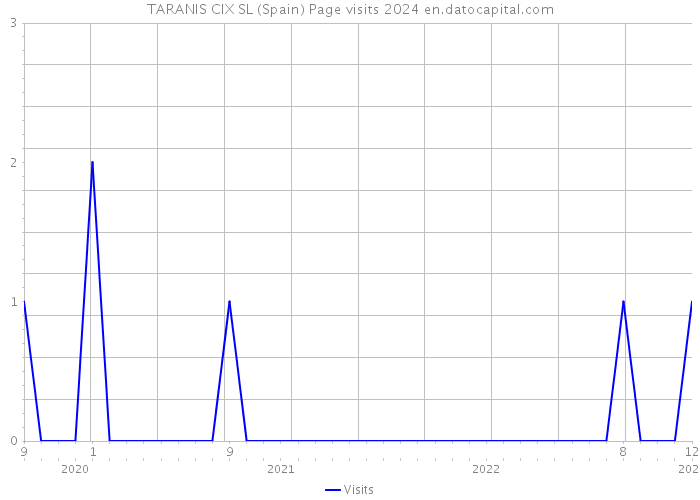 TARANIS CIX SL (Spain) Page visits 2024 