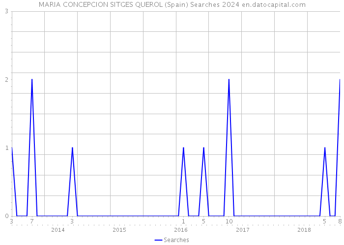 MARIA CONCEPCION SITGES QUEROL (Spain) Searches 2024 