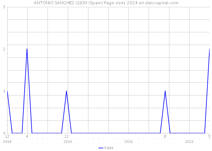 ANTONIO SANCHEZ GIJON (Spain) Page visits 2024 