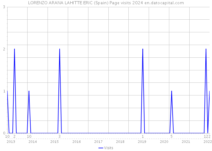 LORENZO ARANA LAHITTE ERIC (Spain) Page visits 2024 