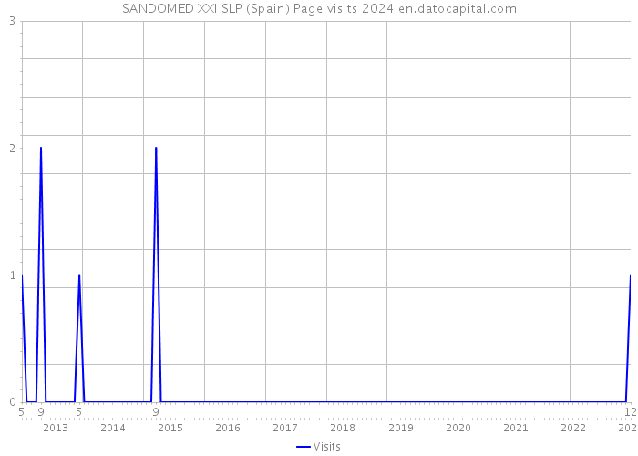 SANDOMED XXI SLP (Spain) Page visits 2024 