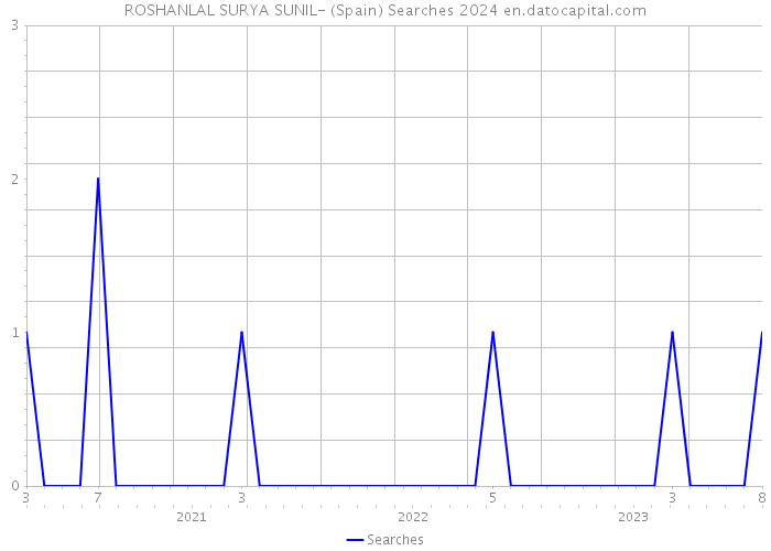 ROSHANLAL SURYA SUNIL- (Spain) Searches 2024 