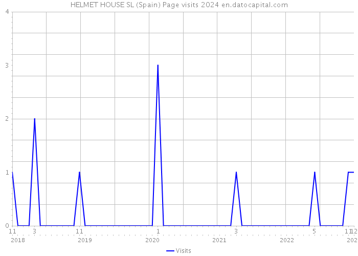 HELMET HOUSE SL (Spain) Page visits 2024 