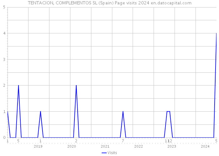 TENTACION, COMPLEMENTOS SL (Spain) Page visits 2024 