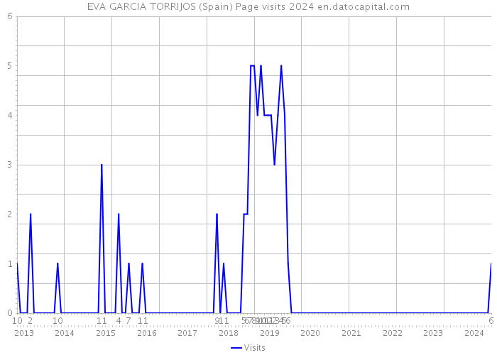 EVA GARCIA TORRIJOS (Spain) Page visits 2024 