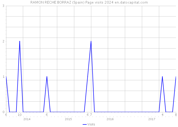 RAMON RECHE BORRAZ (Spain) Page visits 2024 