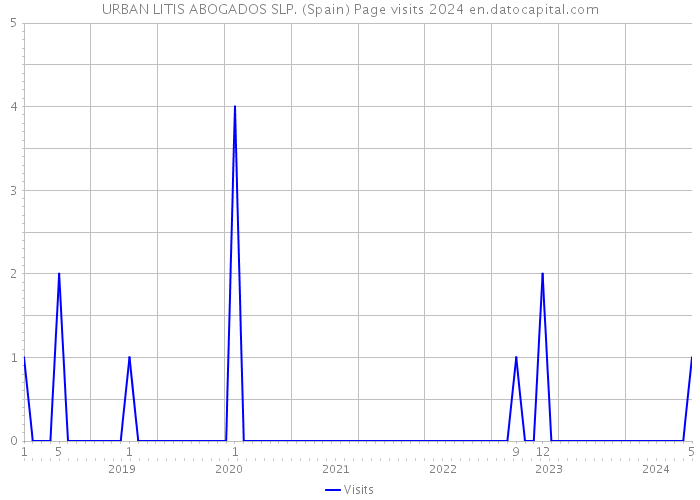 URBAN LITIS ABOGADOS SLP. (Spain) Page visits 2024 