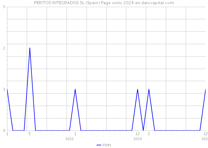 PERITOS INTEGRADOS SL (Spain) Page visits 2024 
