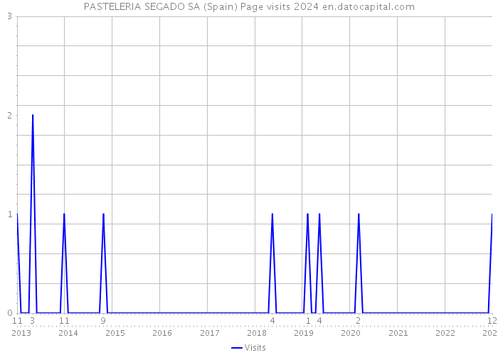 PASTELERIA SEGADO SA (Spain) Page visits 2024 