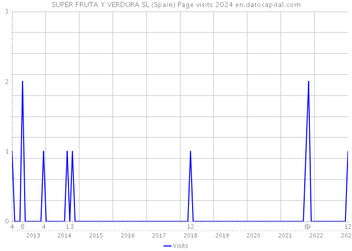SUPER FRUTA Y VERDURA SL (Spain) Page visits 2024 