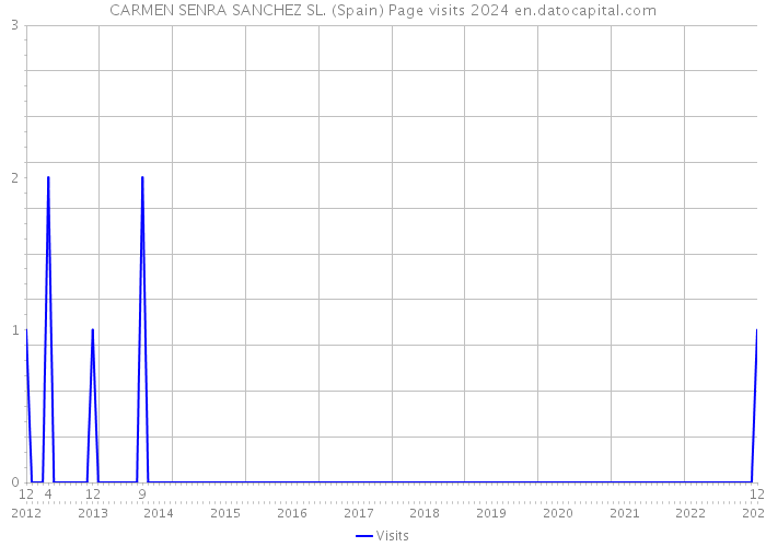 CARMEN SENRA SANCHEZ SL. (Spain) Page visits 2024 