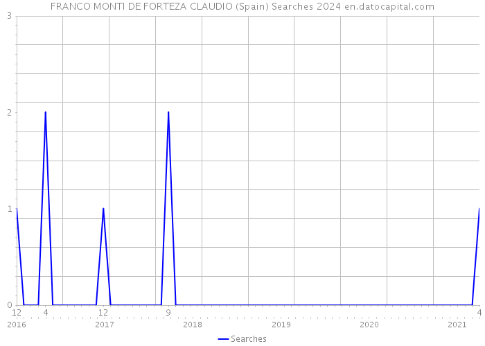 FRANCO MONTI DE FORTEZA CLAUDIO (Spain) Searches 2024 