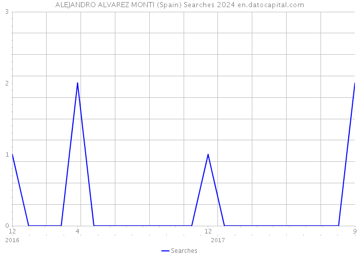 ALEJANDRO ALVAREZ MONTI (Spain) Searches 2024 