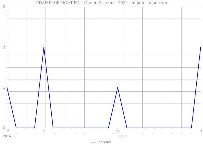 CDAD PROP MONTIBOLI (Spain) Searches 2024 