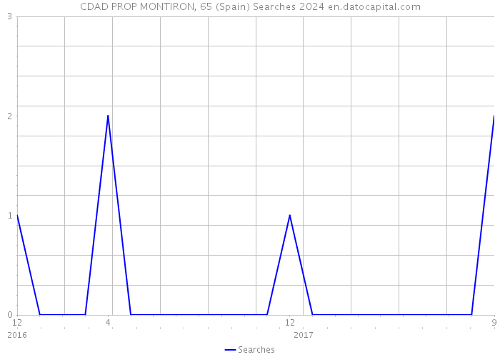 CDAD PROP MONTIRON, 65 (Spain) Searches 2024 