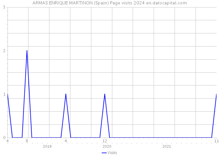 ARMAS ENRIQUE MARTINON (Spain) Page visits 2024 