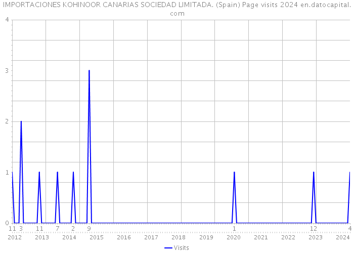 IMPORTACIONES KOHINOOR CANARIAS SOCIEDAD LIMITADA. (Spain) Page visits 2024 