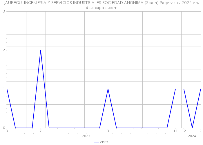 JAUREGUI INGENIERIA Y SERVICIOS INDUSTRIALES SOCIEDAD ANONIMA (Spain) Page visits 2024 